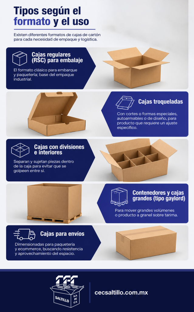 Tipos según el formato y el uso Cajas regulares (RSC) para embalaje: el formato clásico para embarque y paquetería; base del empaque industrial. Cajas troqueladas: con cortes o formas especiales, autoarmables o de diseño, para producto que requiere un ajuste específico. Cajas con divisiones e interiores: separan y sujetan piezas dentro de la caja para evitar que se golpeen entre sí. Contenedores y cajas grandes (tipo gaylord): para mover grandes volúmenes o producto a granel sobre tarima. Cajas para envíos: dimensionadas para paquetería y ecommerce, buscando resistencia y aprovechamiento del espacio. 