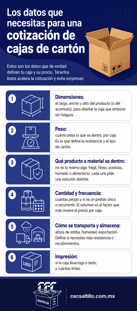 Los datos que necesitas para una cotización de cajas de cartón Estos son los datos que de verdad definen tu caja y su precio. Tenerlos listos acelera la cotización y evita sorpresas: Dimensiones: el largo, ancho y alto del producto (o del acomodo), para diseñar la caja que embone sin holgura. Peso: cuánto pesa lo que va dentro, por caja. Es lo que define la resistencia y el tipo de cartón. Qué producto o material va dentro: no es lo mismo algo frágil, filoso, aceitoso, húmedo o alimenticio; cada uno pide una solución distinta. Cantidad y frecuencia: cuántas piezas y si es un pedido único o recurrente. El volumen es el factor que más mueve el precio por caja. Cómo se transporta y almacena: altura de estiba, humedad, exportación. Define si necesitas más resistencia o recubrimientos. Impresión: si la caja lleva logo o texto, y cuántas tintas. 