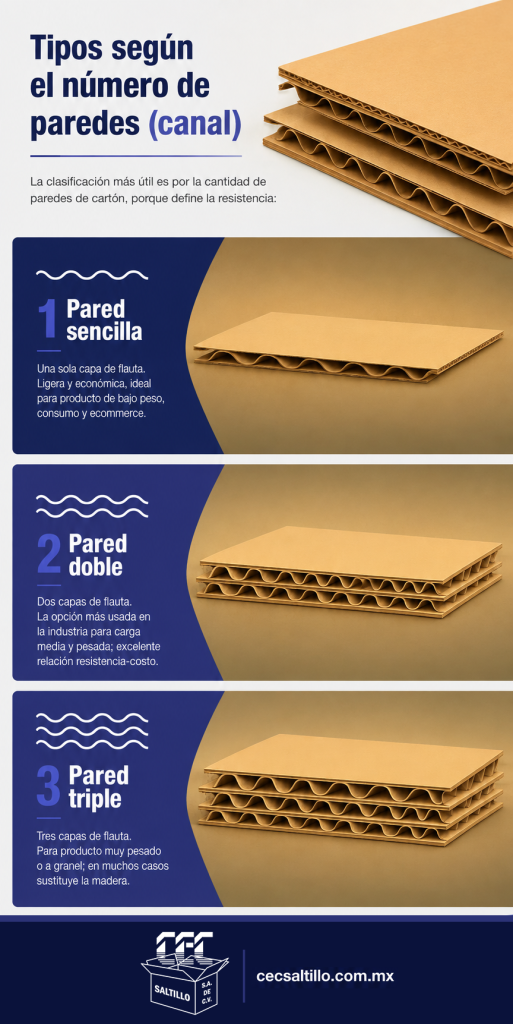 Tipos según el número de paredes (canal) La clasificación más útil es por la cantidad de paredes de cartón, porque define la resistencia: Pared sencilla: una sola capa de flauta. Ligera y económica, ideal para producto de bajo peso, consumo y ecommerce. Pared doble: dos capas de flauta. La opción más usada en la industria para carga media y pesada; excelente relación resistencia-costo. Pared triple: tres capas. Para producto muy pesado o a granel; en muchos casos sustituye la madera. 