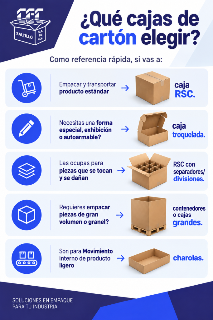 ¿Qué cajas de cartón elegir? Como referencia rápida, si vas a: Empacar y transportar producto estándar → caja RSC. Necesitas una forma especial, exhibición o autoarmable? → caja troquelada. Las ocupas para piezas que se tocan y se dañan → RSC con separadores/divisiones. Requieres empacar piezas de gran volumen o granel? → contenedores o cajas grandes. Son para Movimiento interno de producto ligero → charolas. 